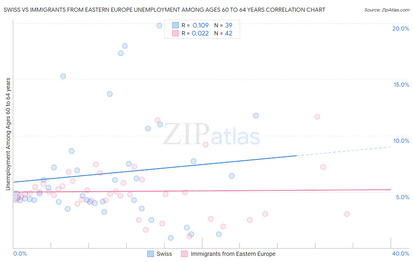 Swiss vs Immigrants from Eastern Europe Unemployment Among Ages 60 to 64 years