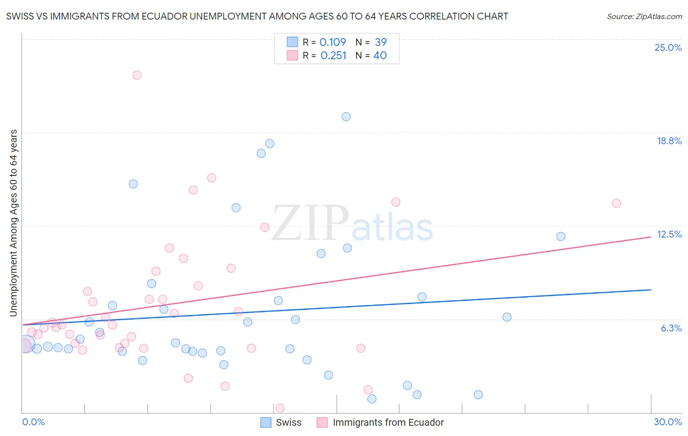 Swiss vs Immigrants from Ecuador Unemployment Among Ages 60 to 64 years