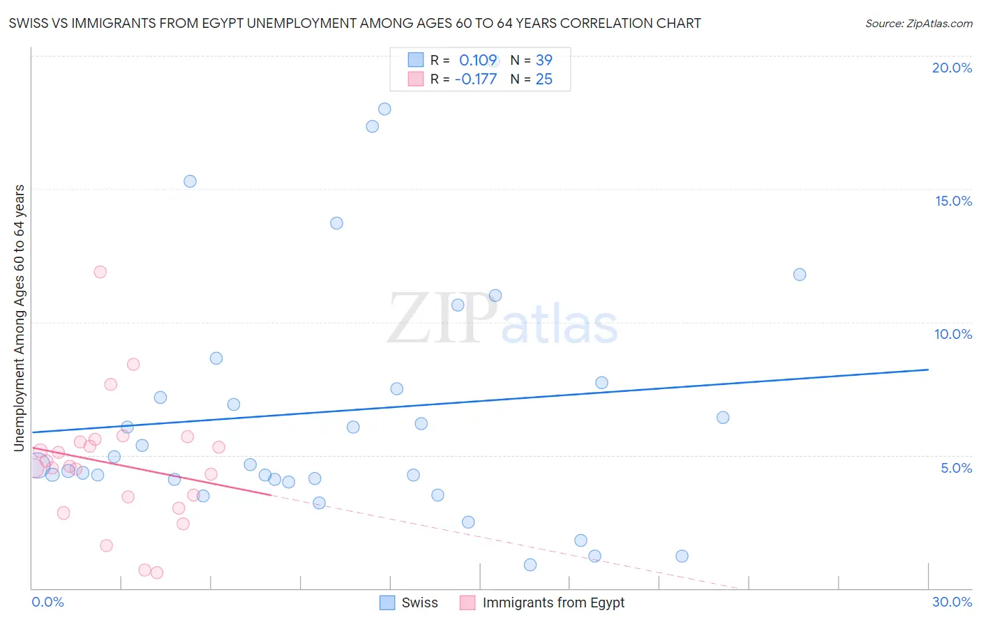 Swiss vs Immigrants from Egypt Unemployment Among Ages 60 to 64 years