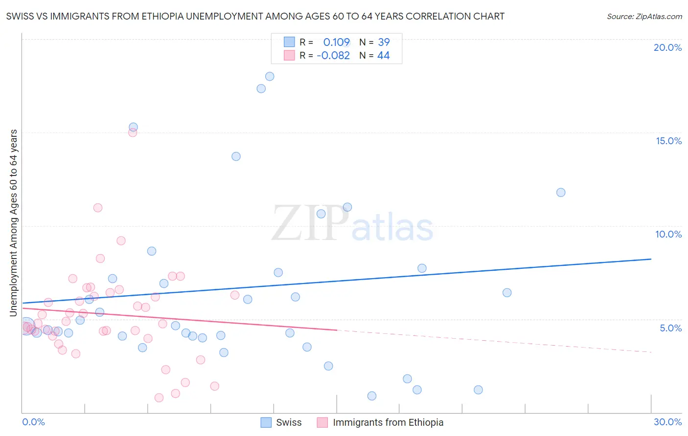 Swiss vs Immigrants from Ethiopia Unemployment Among Ages 60 to 64 years