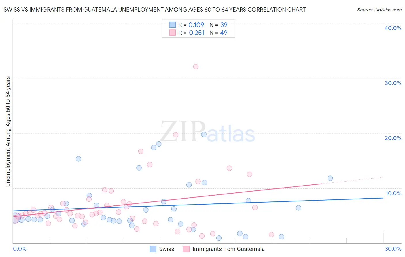 Swiss vs Immigrants from Guatemala Unemployment Among Ages 60 to 64 years