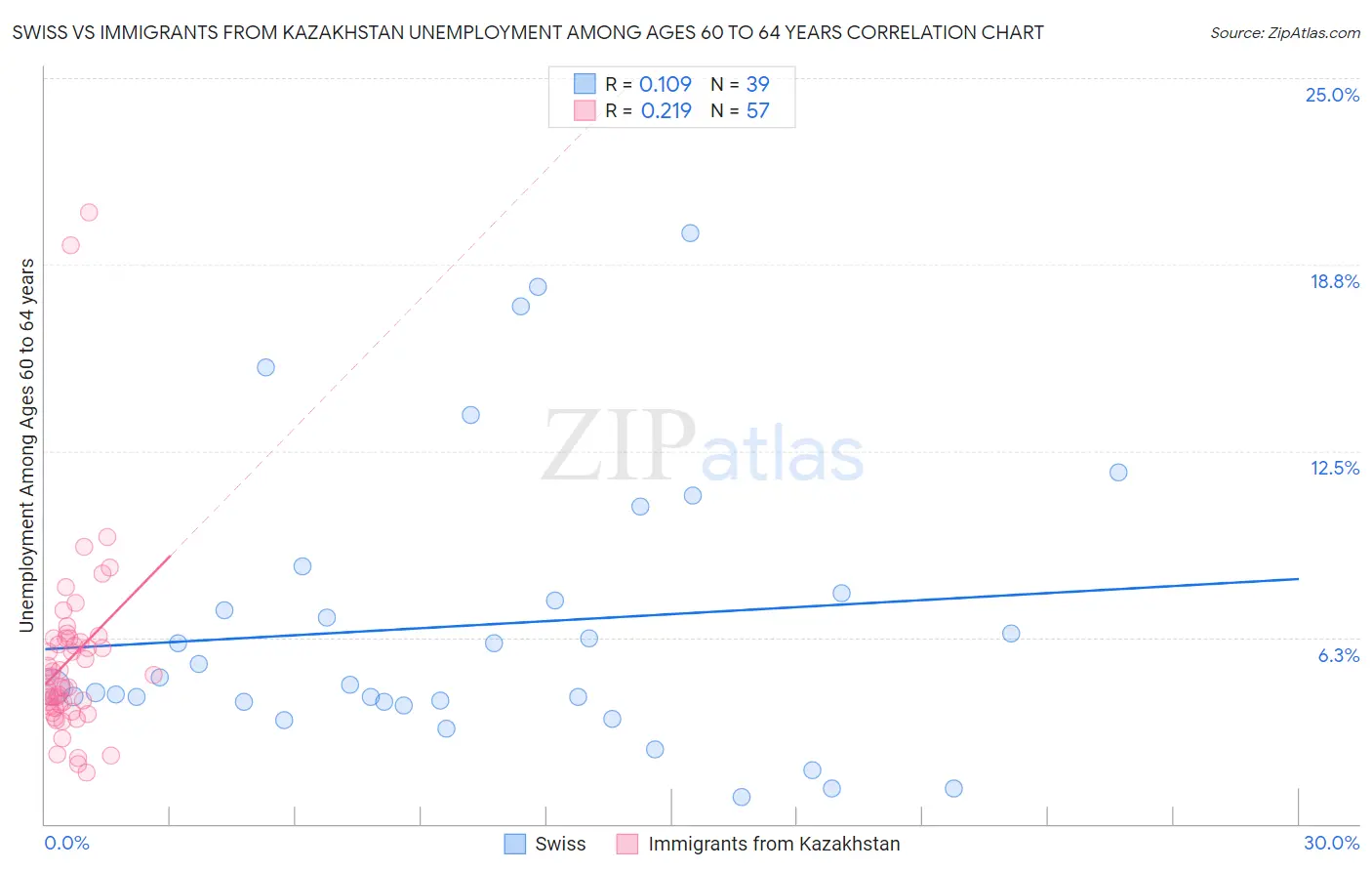 Swiss vs Immigrants from Kazakhstan Unemployment Among Ages 60 to 64 years