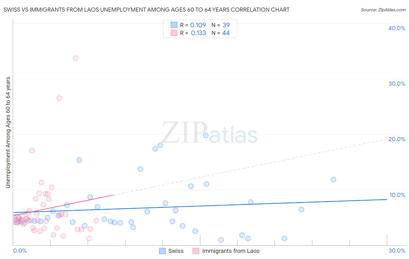 Swiss vs Immigrants from Laos Unemployment Among Ages 60 to 64 years