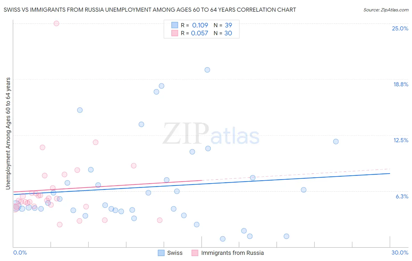 Swiss vs Immigrants from Russia Unemployment Among Ages 60 to 64 years