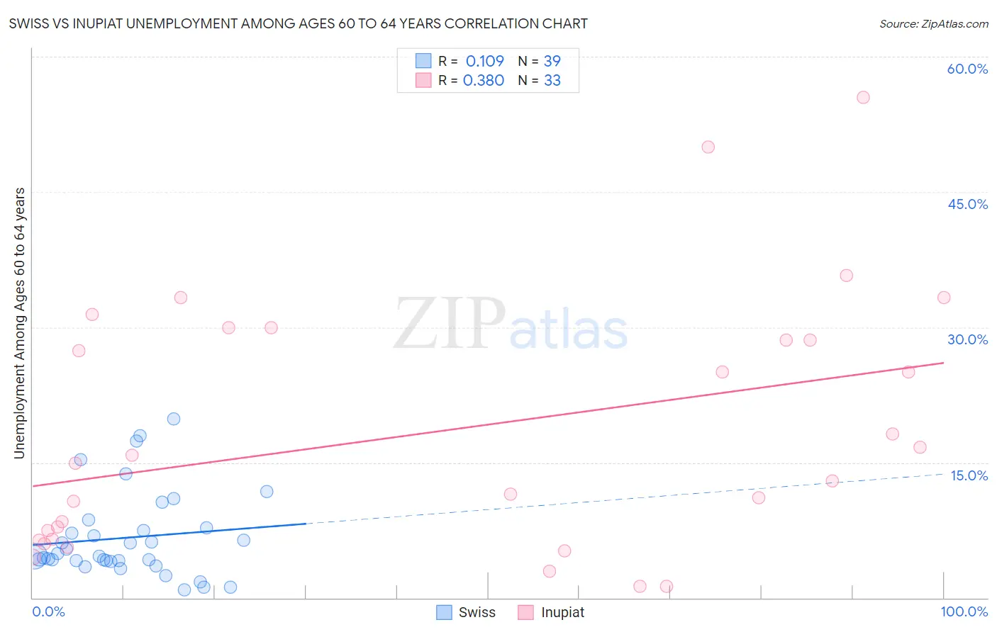 Swiss vs Inupiat Unemployment Among Ages 60 to 64 years