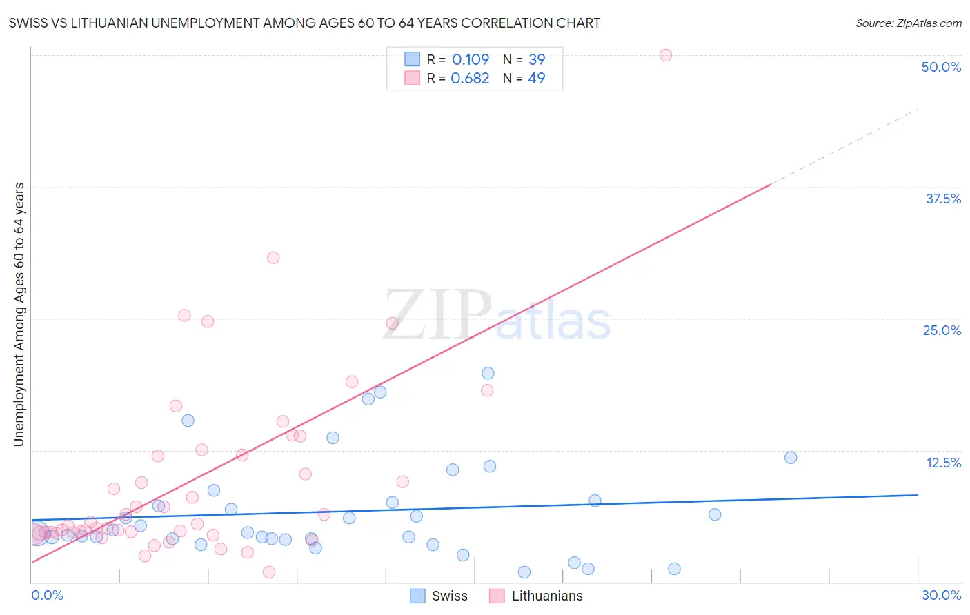 Swiss vs Lithuanian Unemployment Among Ages 60 to 64 years