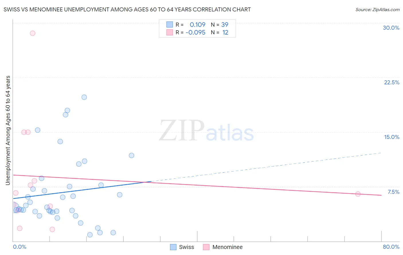 Swiss vs Menominee Unemployment Among Ages 60 to 64 years