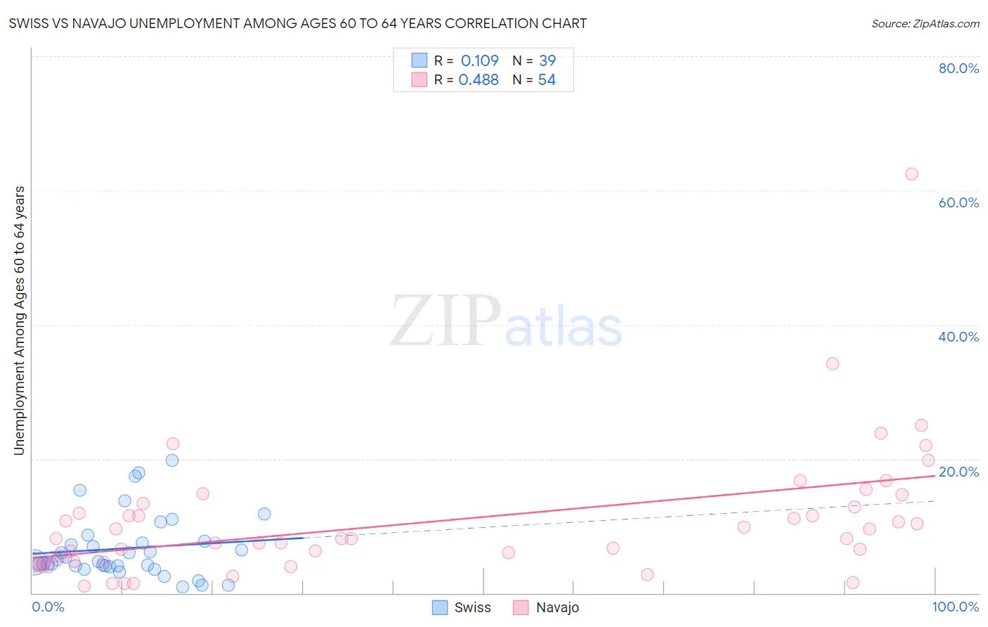 Swiss vs Navajo Unemployment Among Ages 60 to 64 years