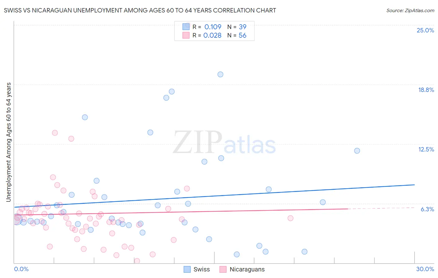 Swiss vs Nicaraguan Unemployment Among Ages 60 to 64 years