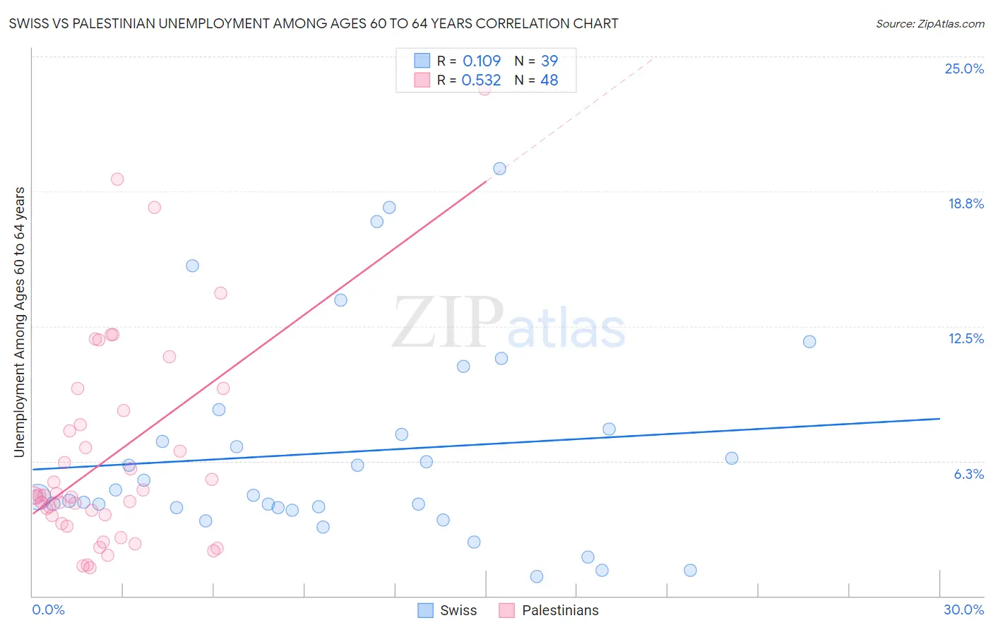 Swiss vs Palestinian Unemployment Among Ages 60 to 64 years