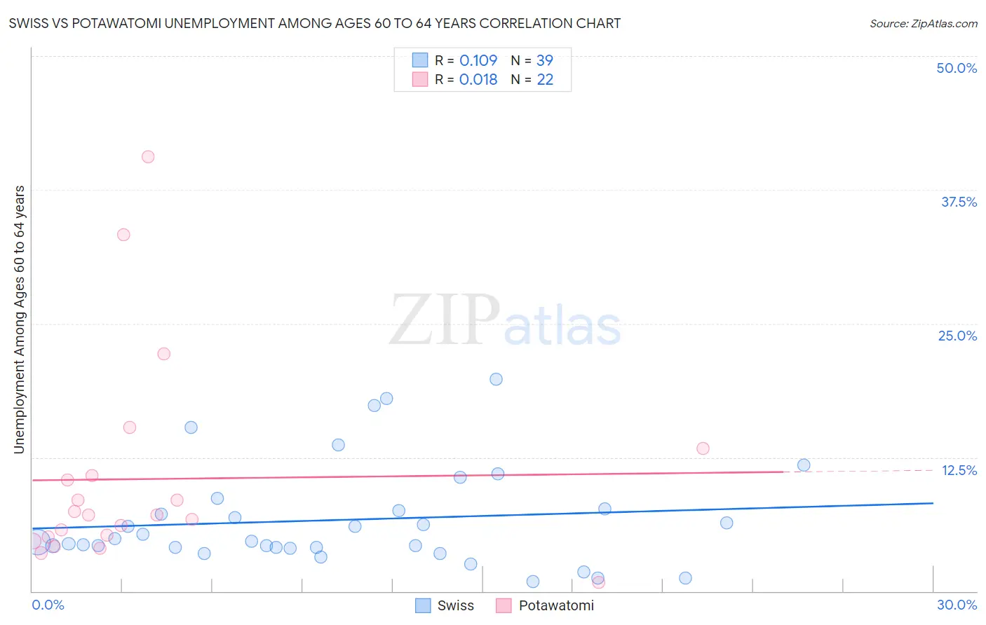 Swiss vs Potawatomi Unemployment Among Ages 60 to 64 years