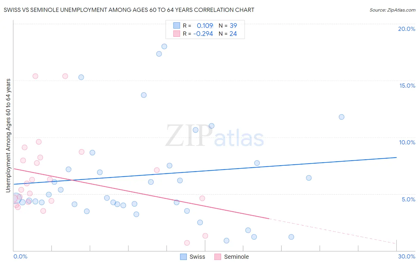 Swiss vs Seminole Unemployment Among Ages 60 to 64 years