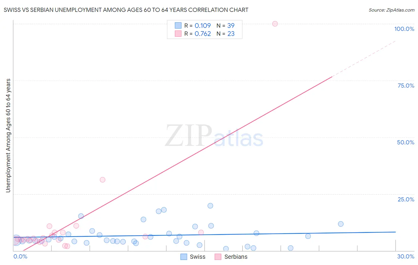 Swiss vs Serbian Unemployment Among Ages 60 to 64 years