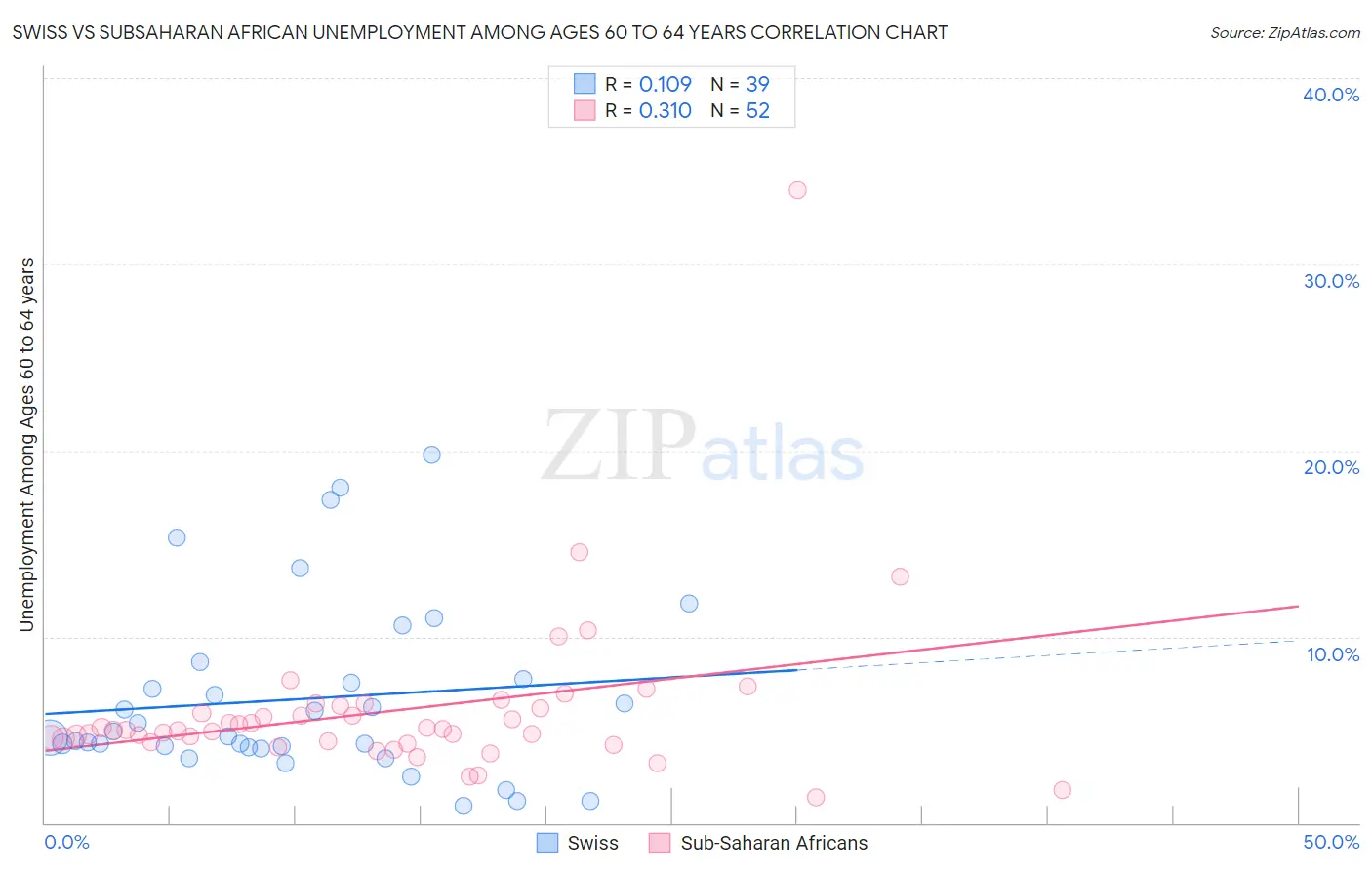 Swiss vs Subsaharan African Unemployment Among Ages 60 to 64 years