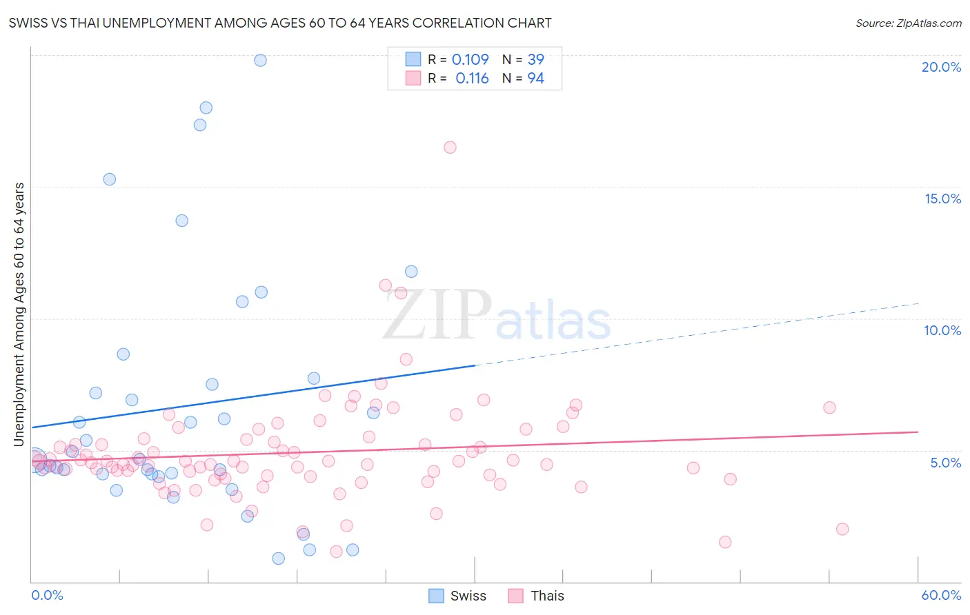 Swiss vs Thai Unemployment Among Ages 60 to 64 years