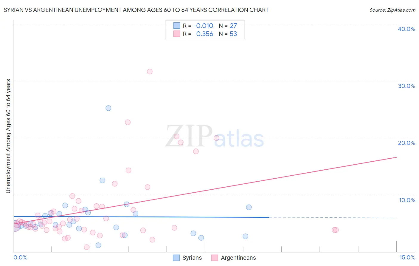 Syrian vs Argentinean Unemployment Among Ages 60 to 64 years