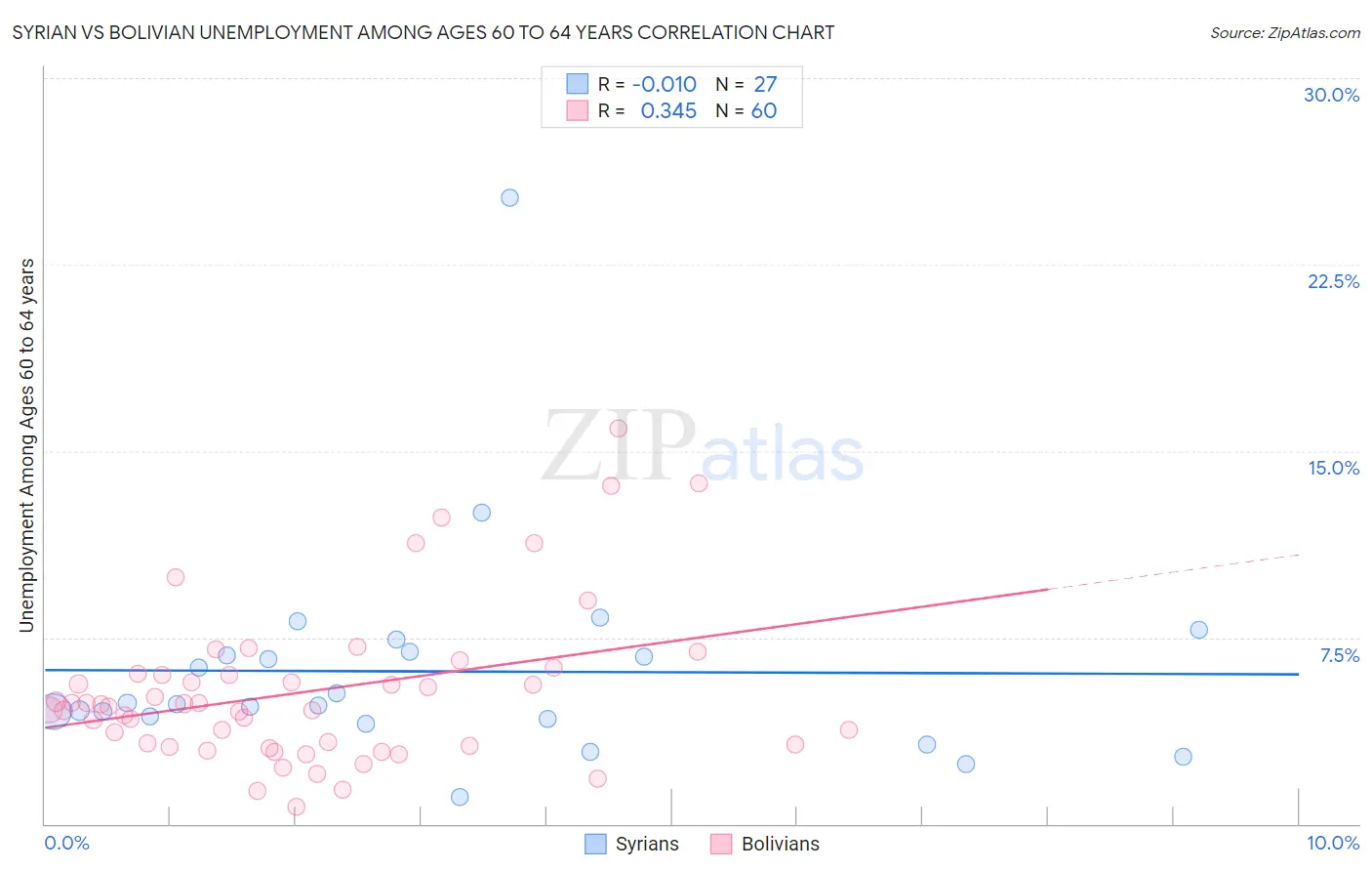 Syrian vs Bolivian Unemployment Among Ages 60 to 64 years