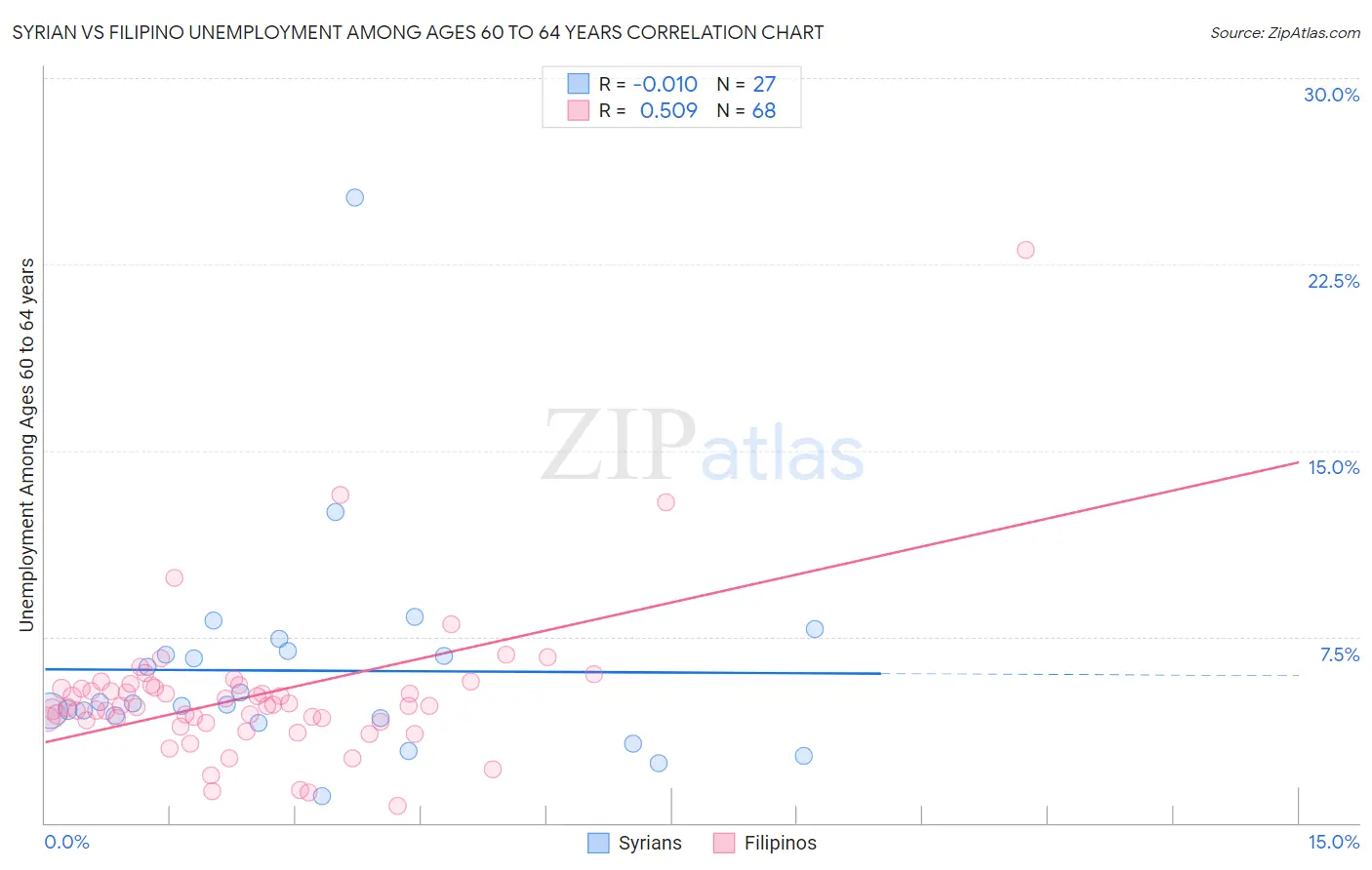 Syrian vs Filipino Unemployment Among Ages 60 to 64 years