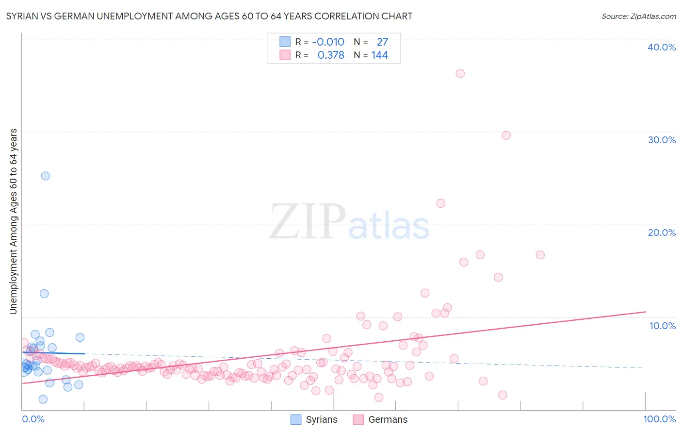 Syrian vs German Unemployment Among Ages 60 to 64 years