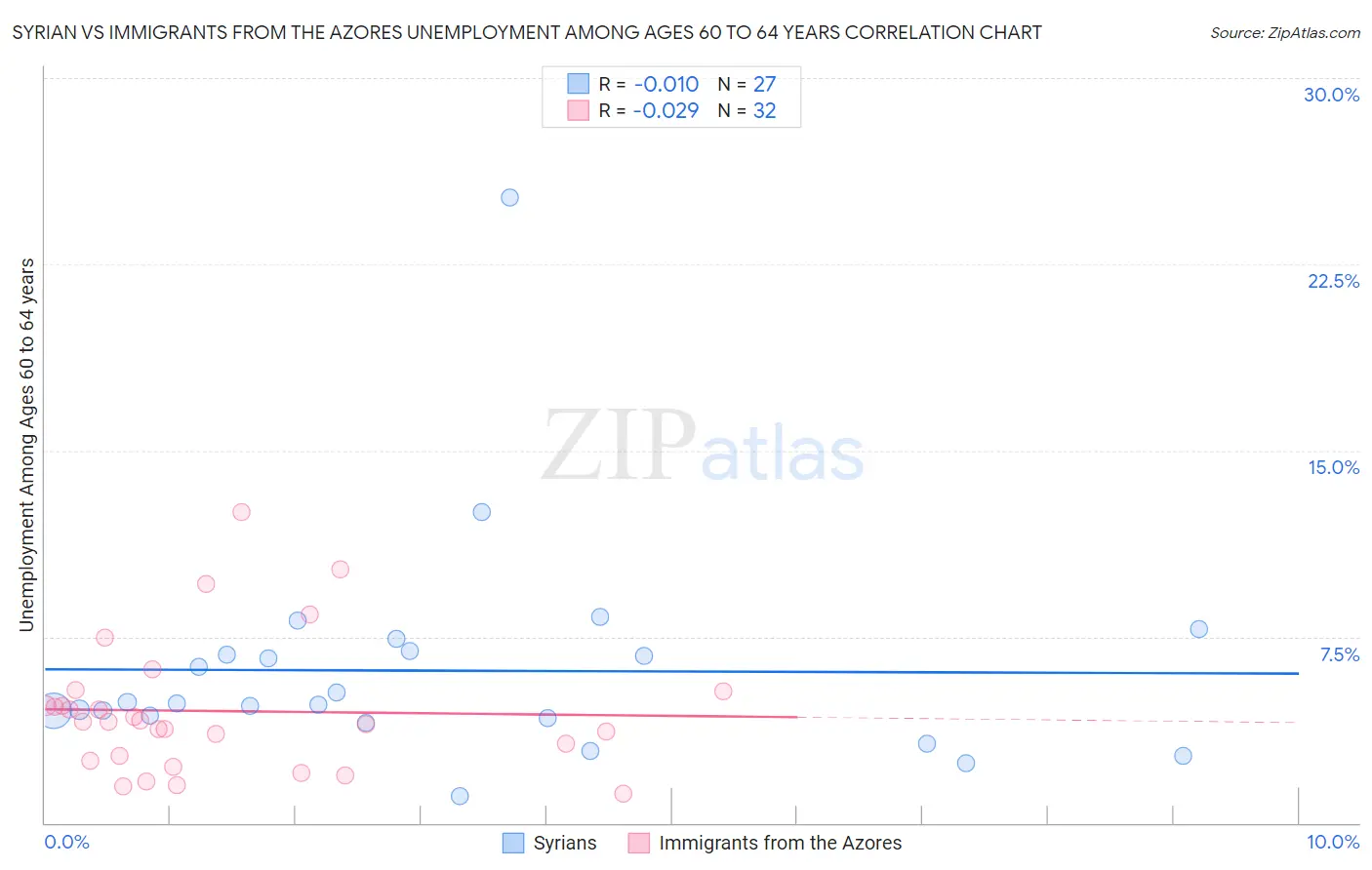 Syrian vs Immigrants from the Azores Unemployment Among Ages 60 to 64 years