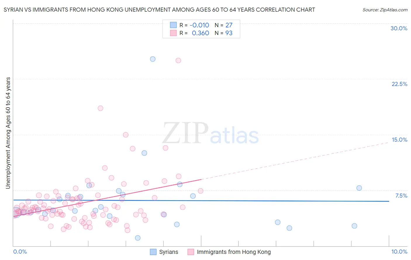 Syrian vs Immigrants from Hong Kong Unemployment Among Ages 60 to 64 years