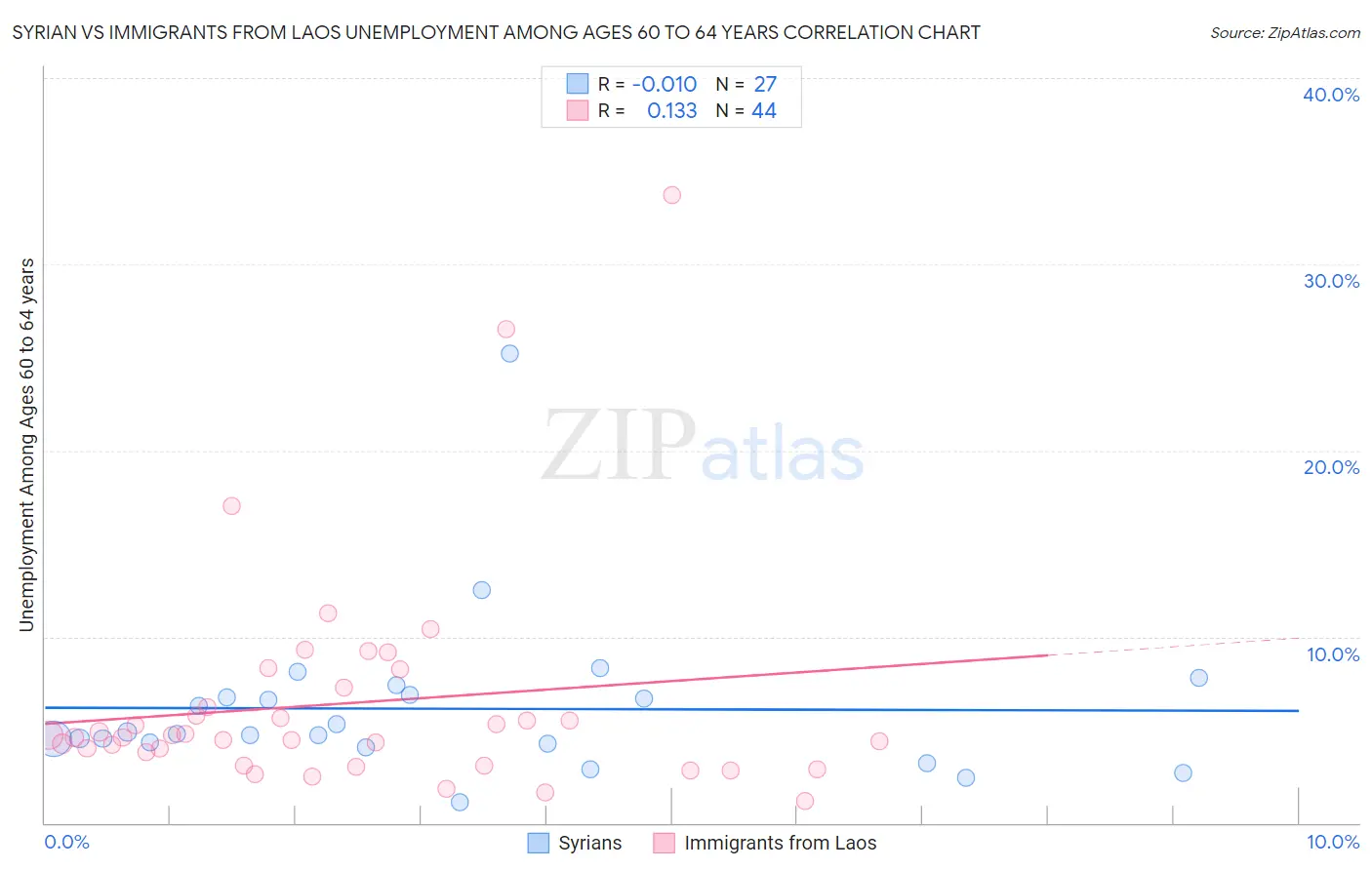 Syrian vs Immigrants from Laos Unemployment Among Ages 60 to 64 years