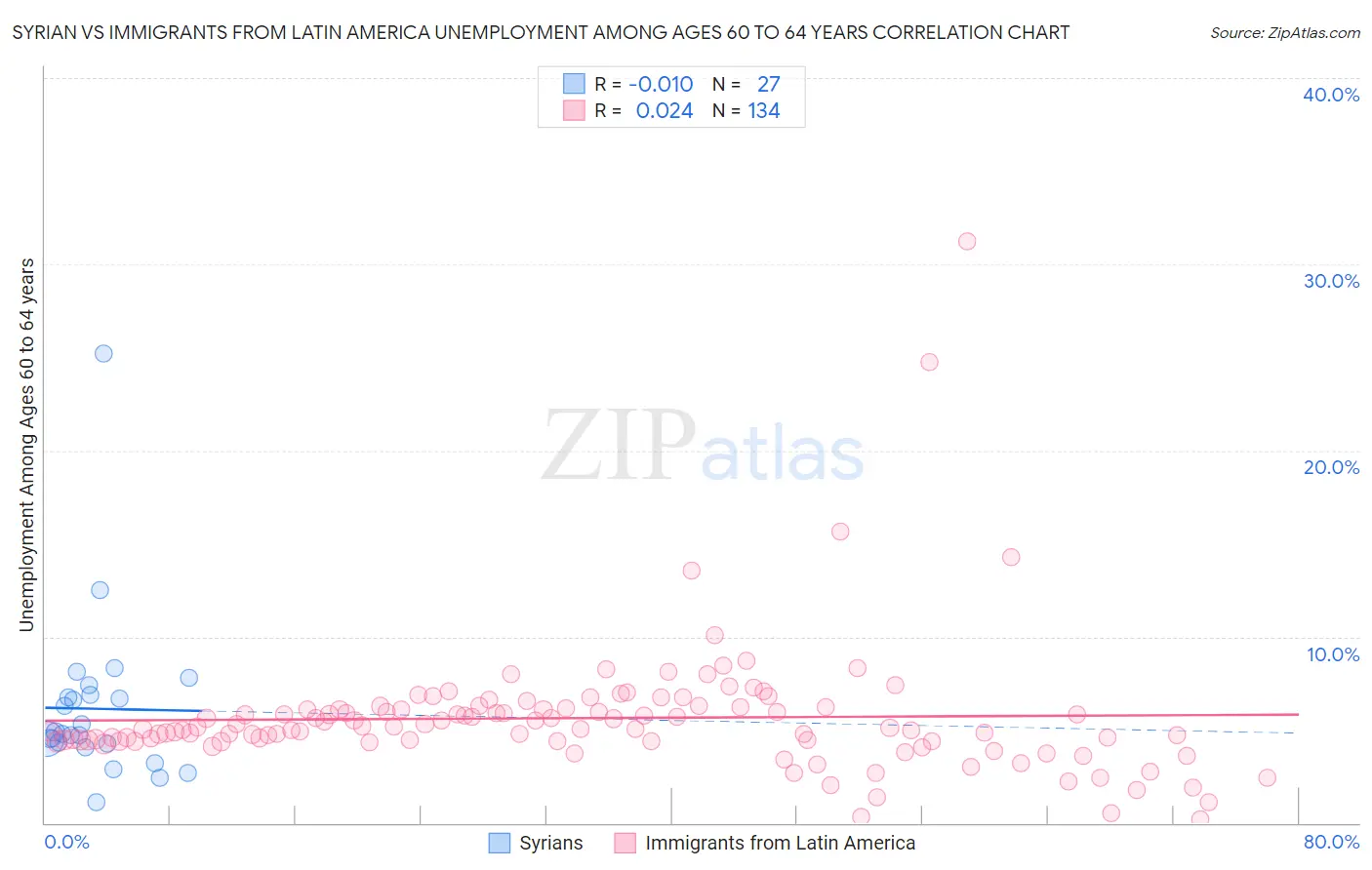 Syrian vs Immigrants from Latin America Unemployment Among Ages 60 to 64 years