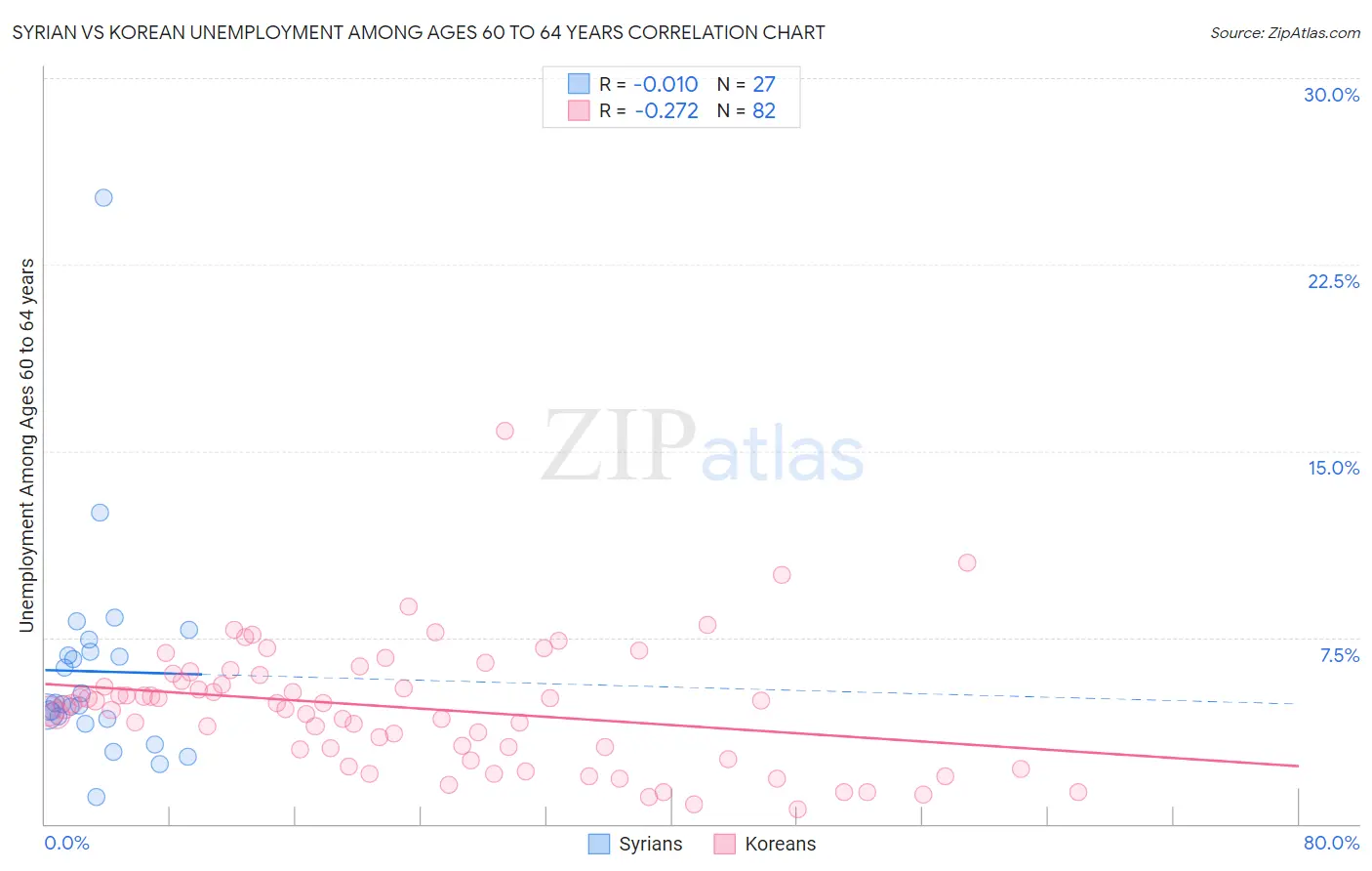 Syrian vs Korean Unemployment Among Ages 60 to 64 years