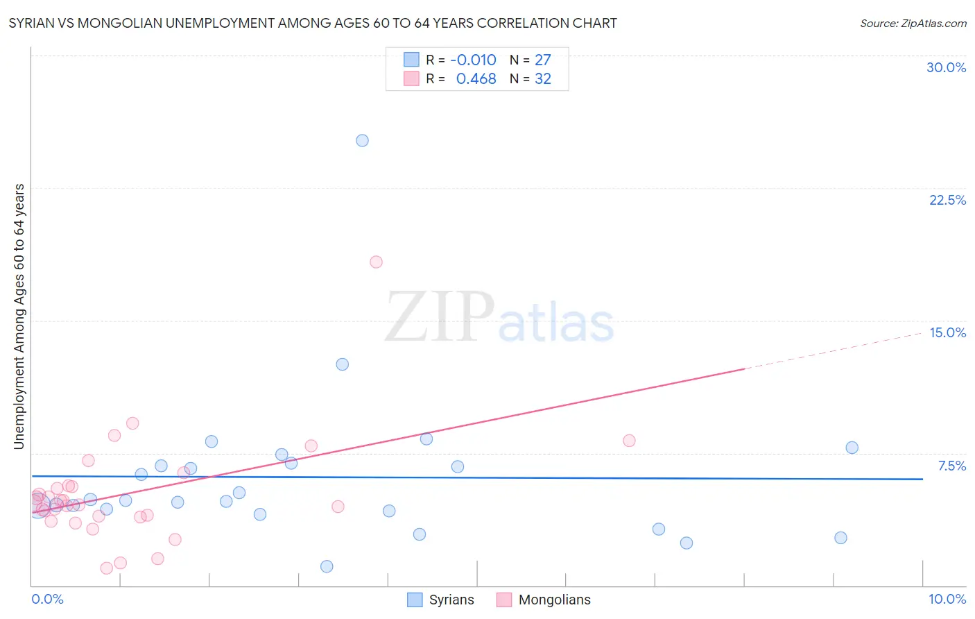 Syrian vs Mongolian Unemployment Among Ages 60 to 64 years