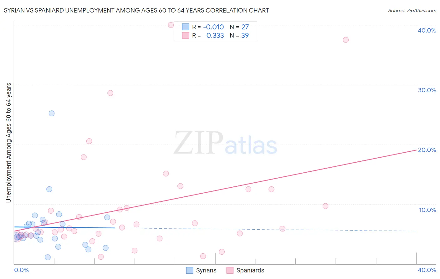 Syrian vs Spaniard Unemployment Among Ages 60 to 64 years