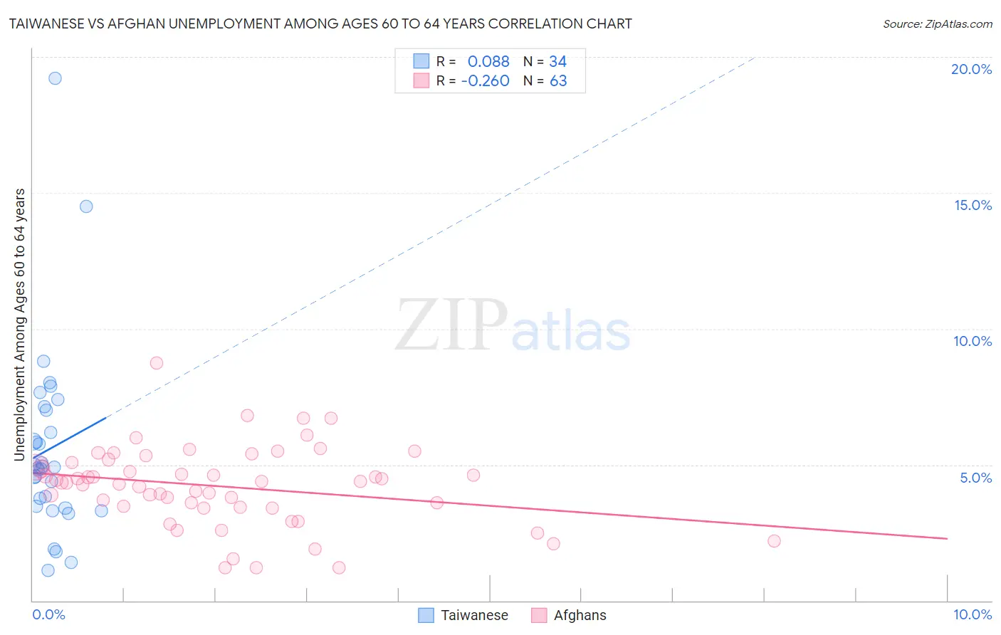 Taiwanese vs Afghan Unemployment Among Ages 60 to 64 years