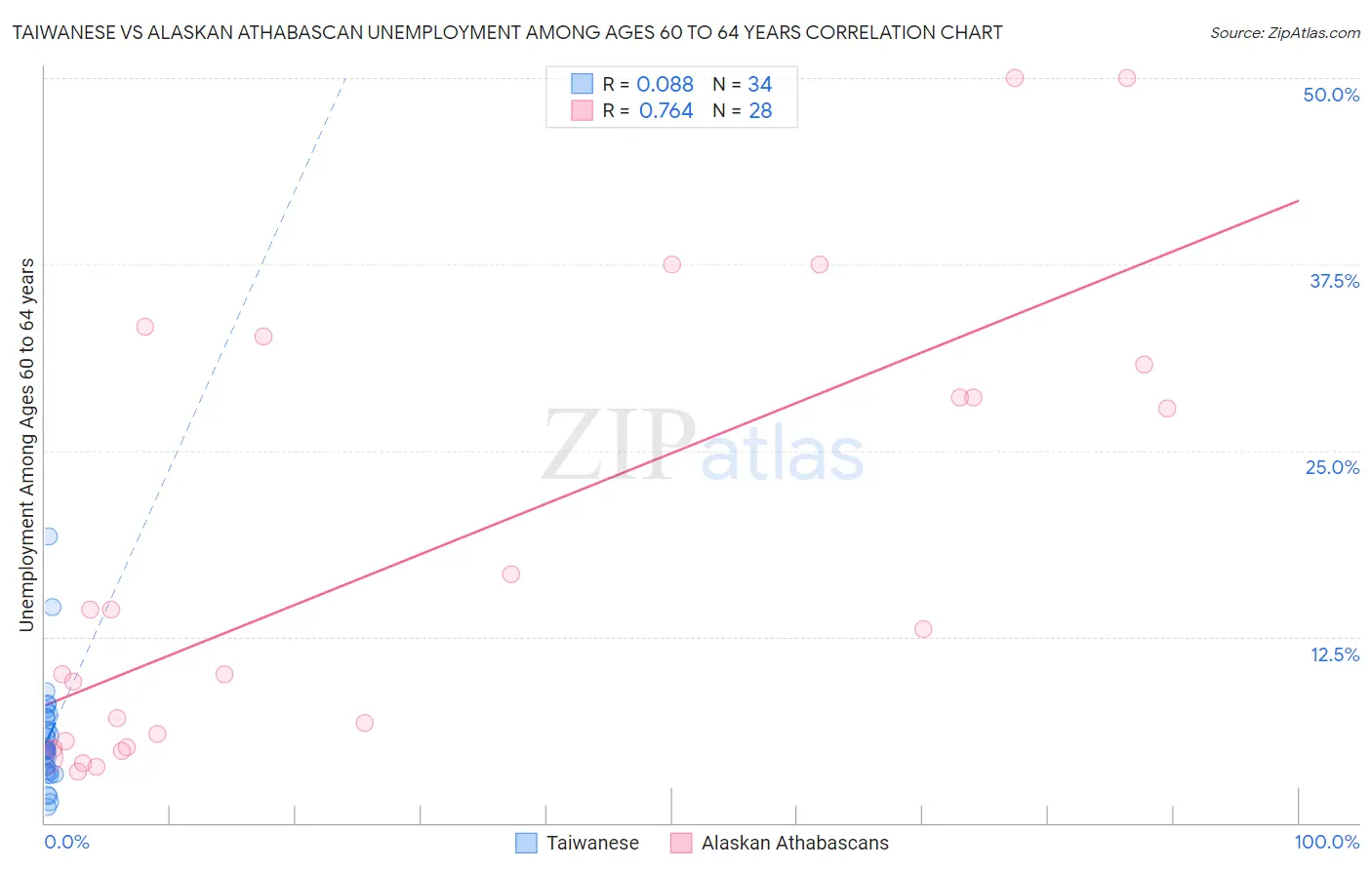 Taiwanese vs Alaskan Athabascan Unemployment Among Ages 60 to 64 years