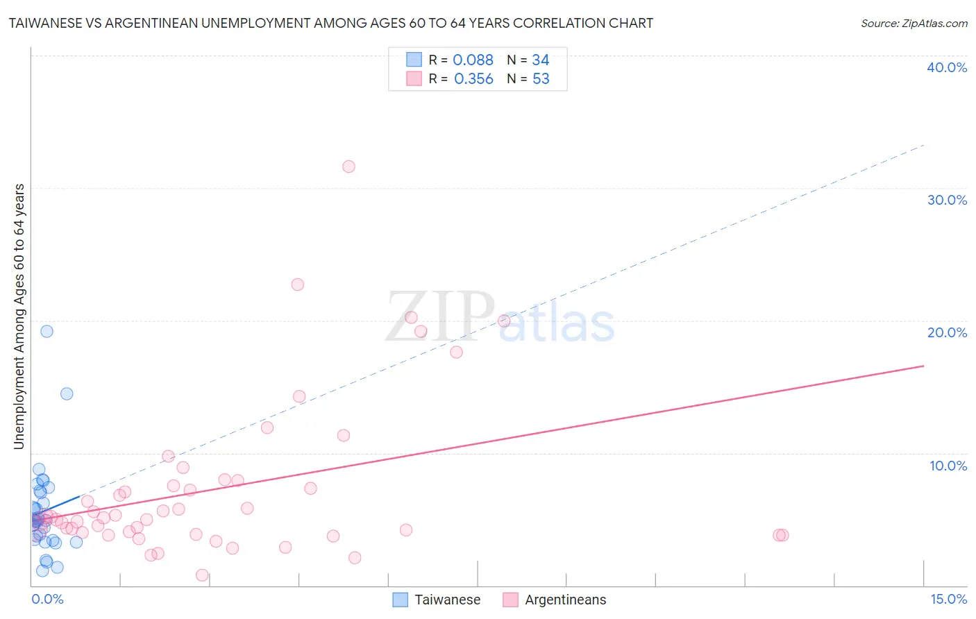 Taiwanese vs Argentinean Unemployment Among Ages 60 to 64 years