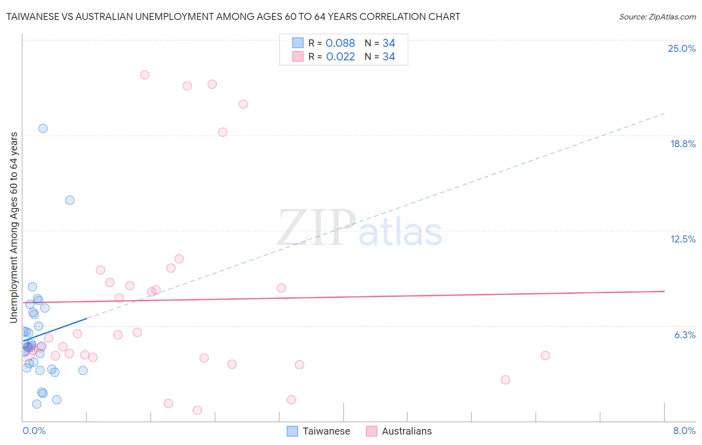 Taiwanese vs Australian Unemployment Among Ages 60 to 64 years