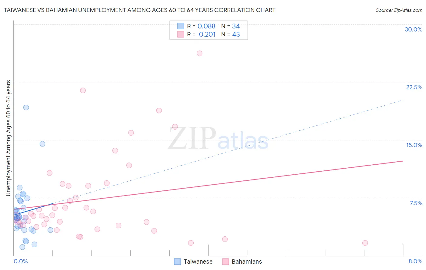 Taiwanese vs Bahamian Unemployment Among Ages 60 to 64 years