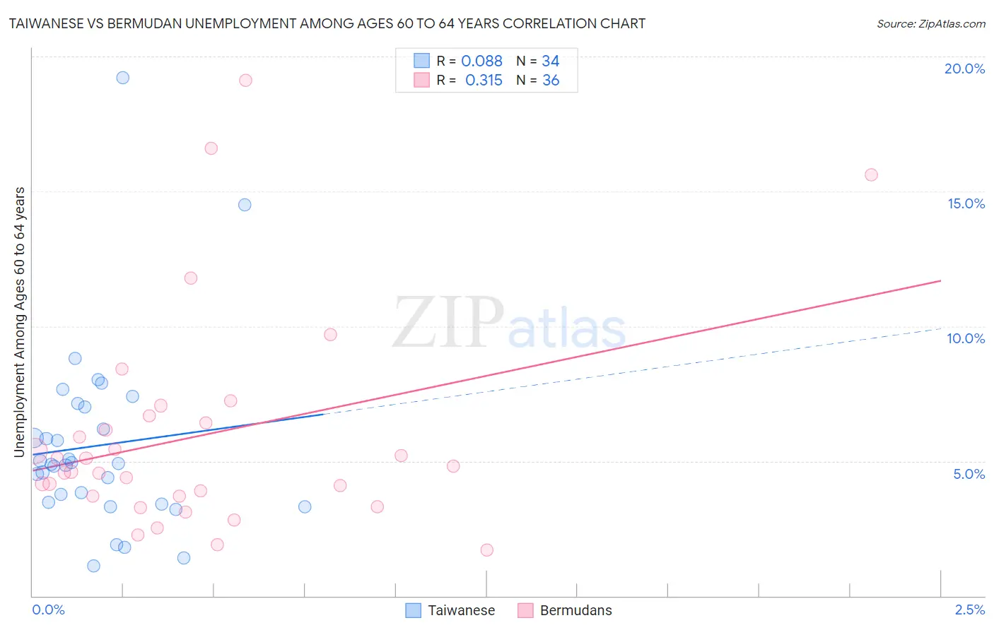 Taiwanese vs Bermudan Unemployment Among Ages 60 to 64 years