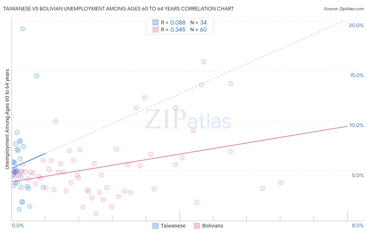 Taiwanese vs Bolivian Unemployment Among Ages 60 to 64 years