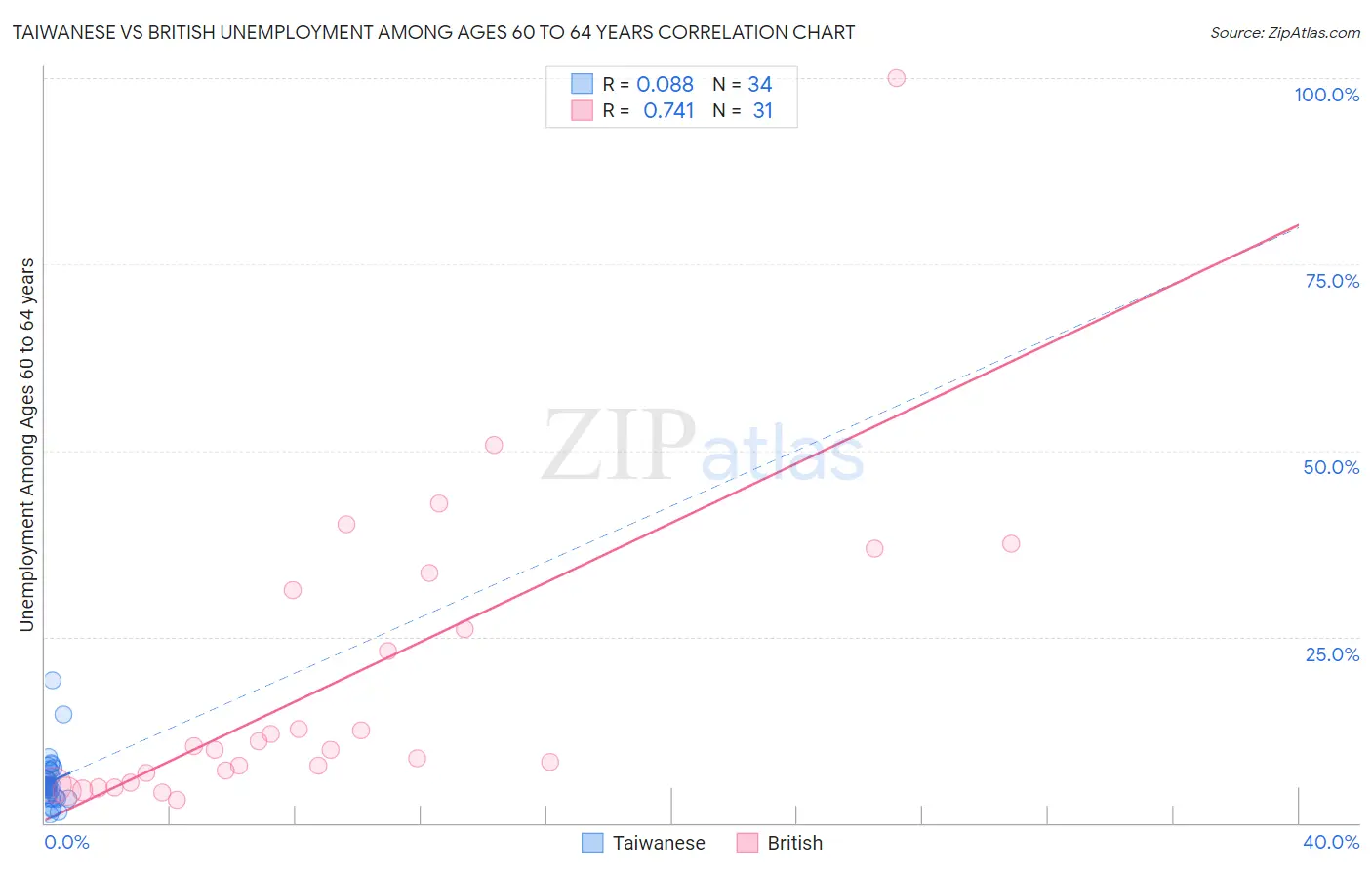 Taiwanese vs British Unemployment Among Ages 60 to 64 years