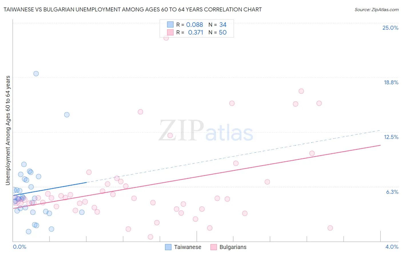 Taiwanese vs Bulgarian Unemployment Among Ages 60 to 64 years