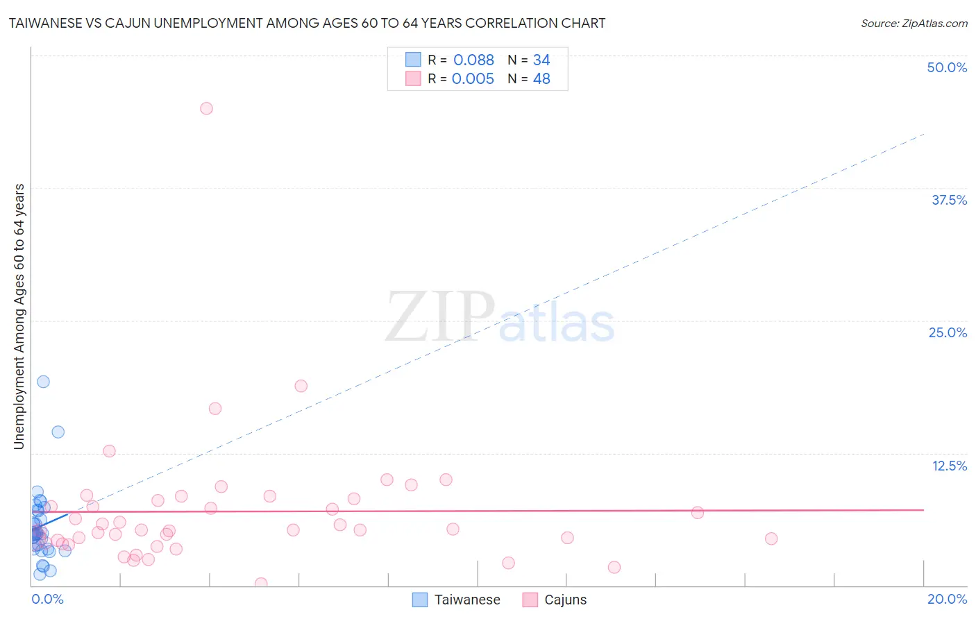 Taiwanese vs Cajun Unemployment Among Ages 60 to 64 years