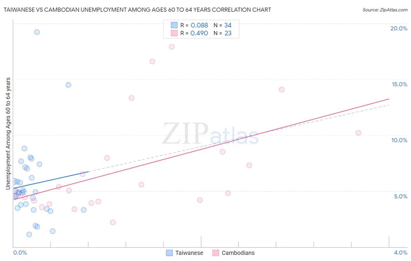 Taiwanese vs Cambodian Unemployment Among Ages 60 to 64 years