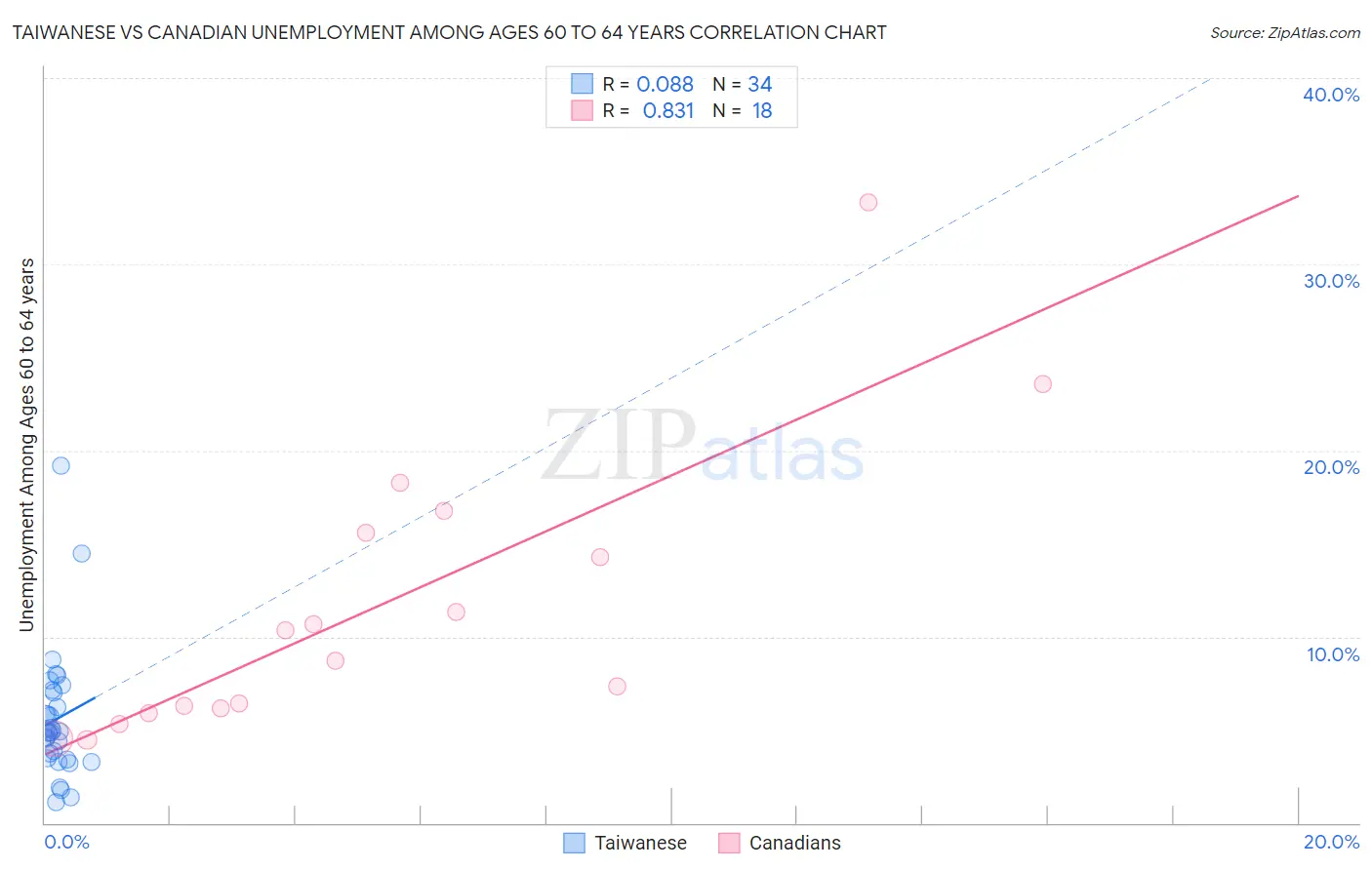 Taiwanese vs Canadian Unemployment Among Ages 60 to 64 years