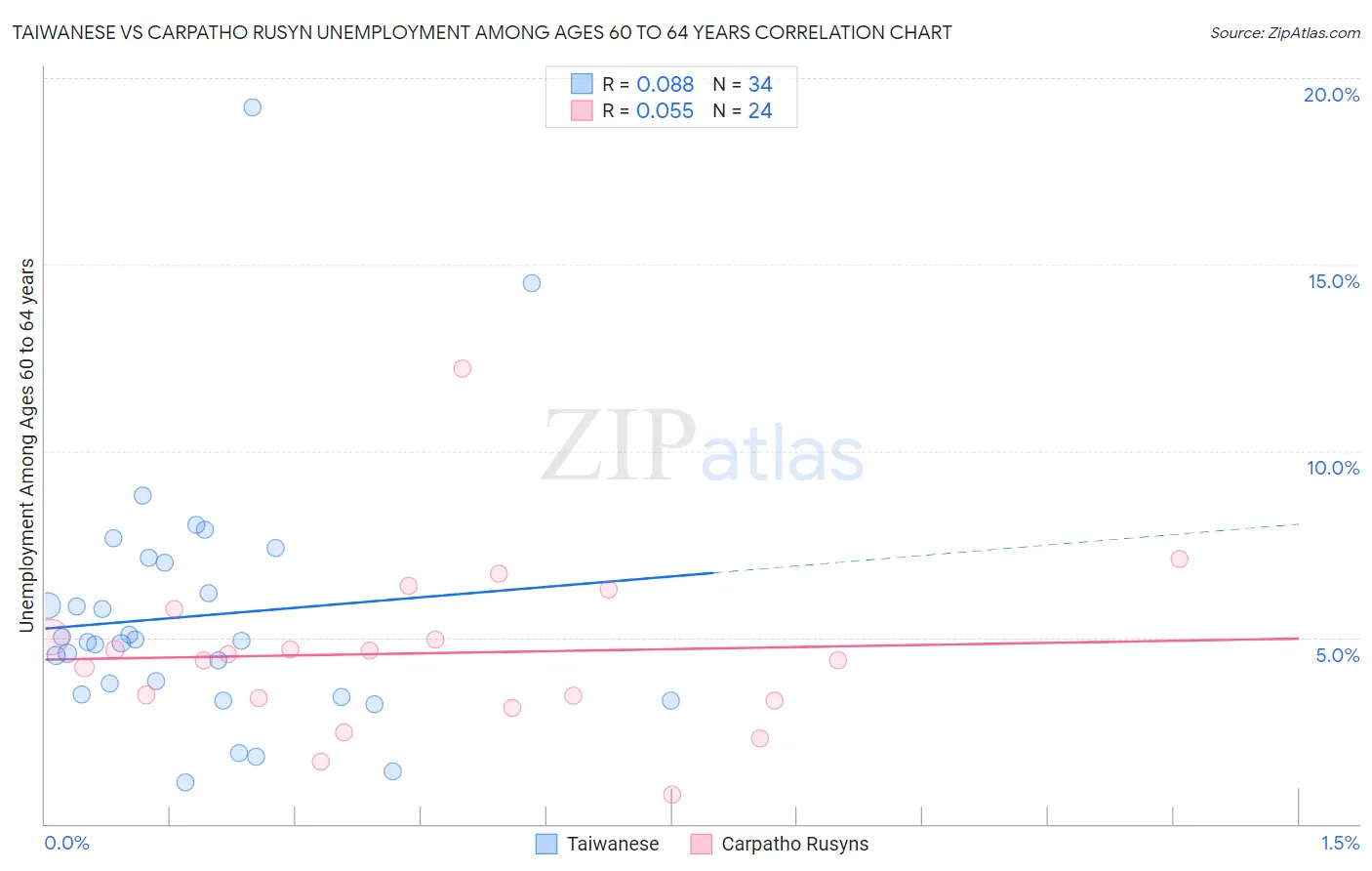 Taiwanese vs Carpatho Rusyn Unemployment Among Ages 60 to 64 years