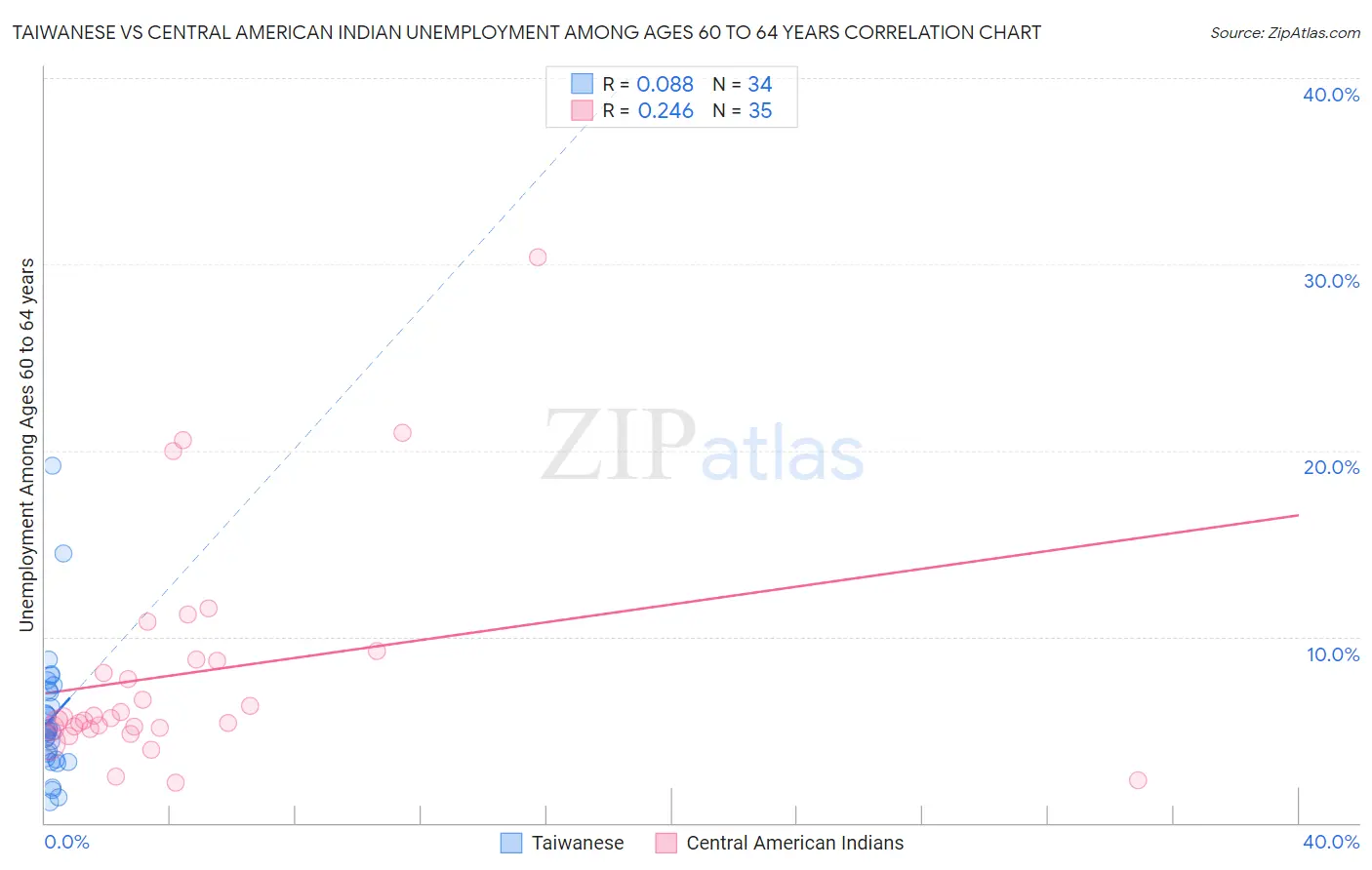 Taiwanese vs Central American Indian Unemployment Among Ages 60 to 64 years