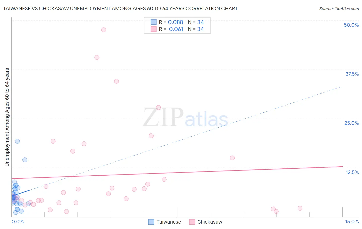 Taiwanese vs Chickasaw Unemployment Among Ages 60 to 64 years