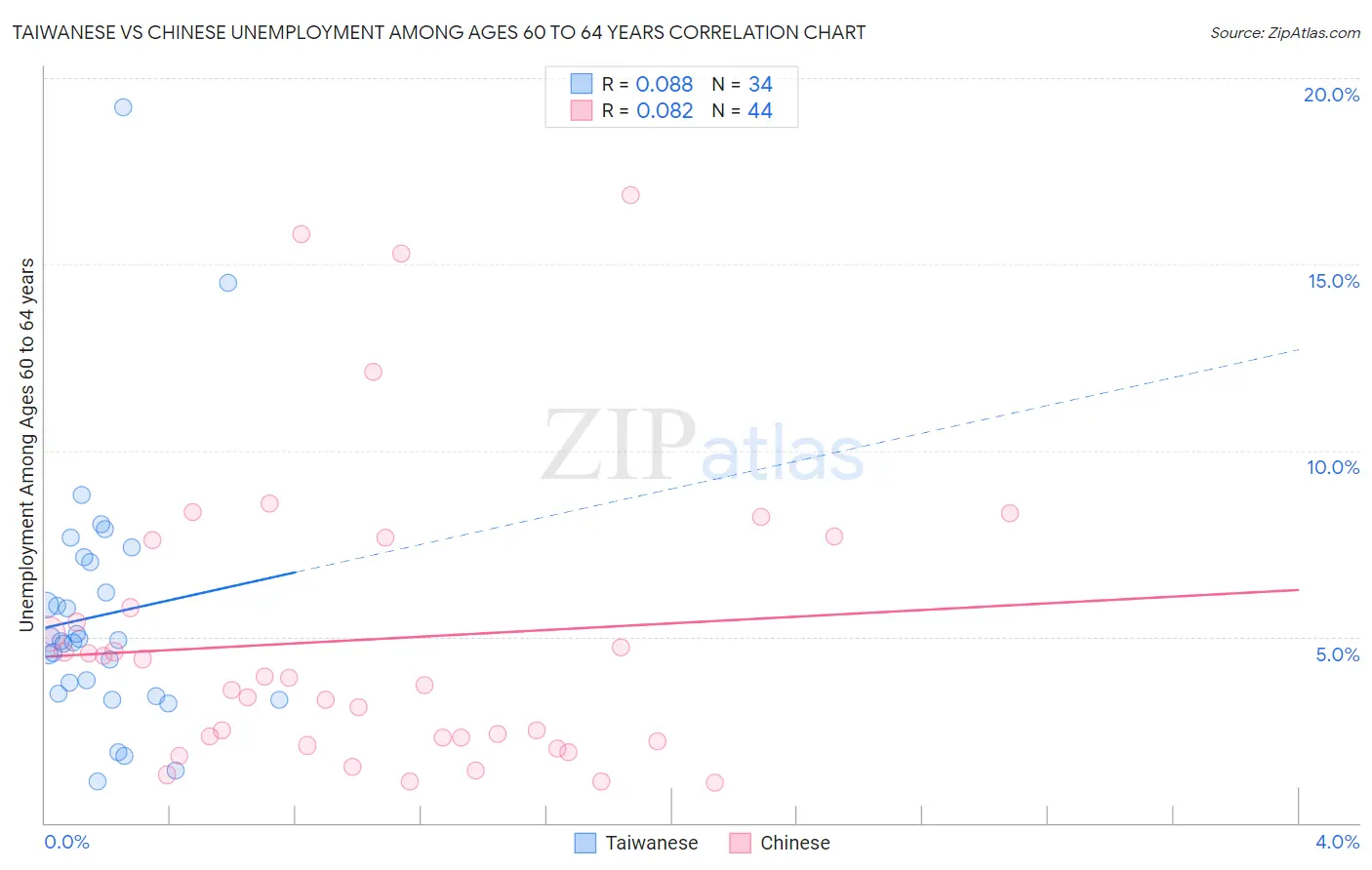 Taiwanese vs Chinese Unemployment Among Ages 60 to 64 years