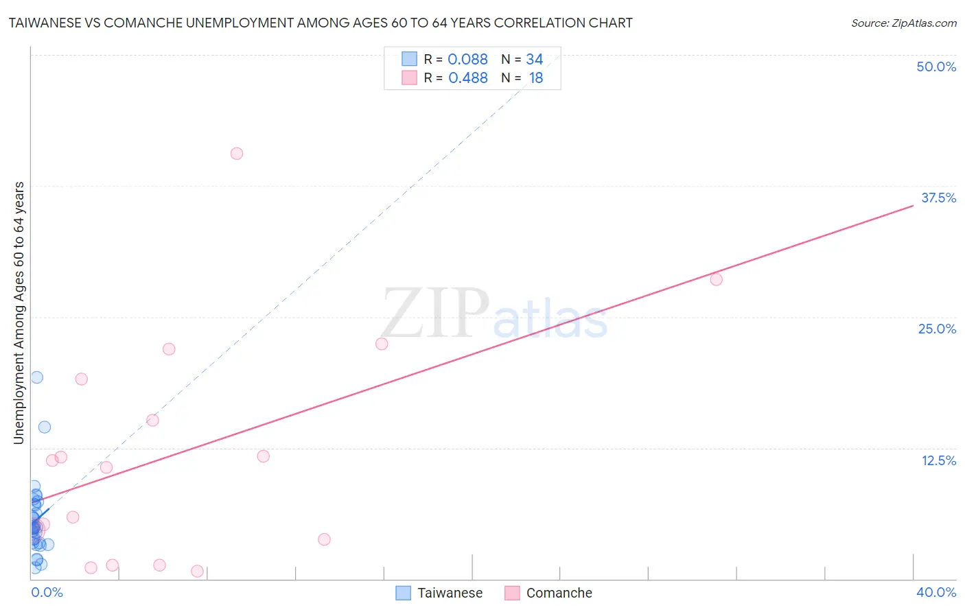 Taiwanese vs Comanche Unemployment Among Ages 60 to 64 years