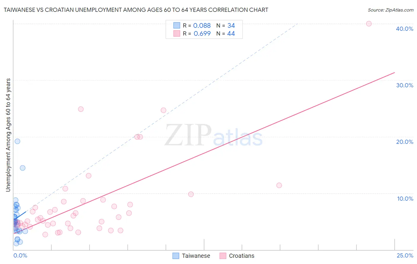 Taiwanese vs Croatian Unemployment Among Ages 60 to 64 years