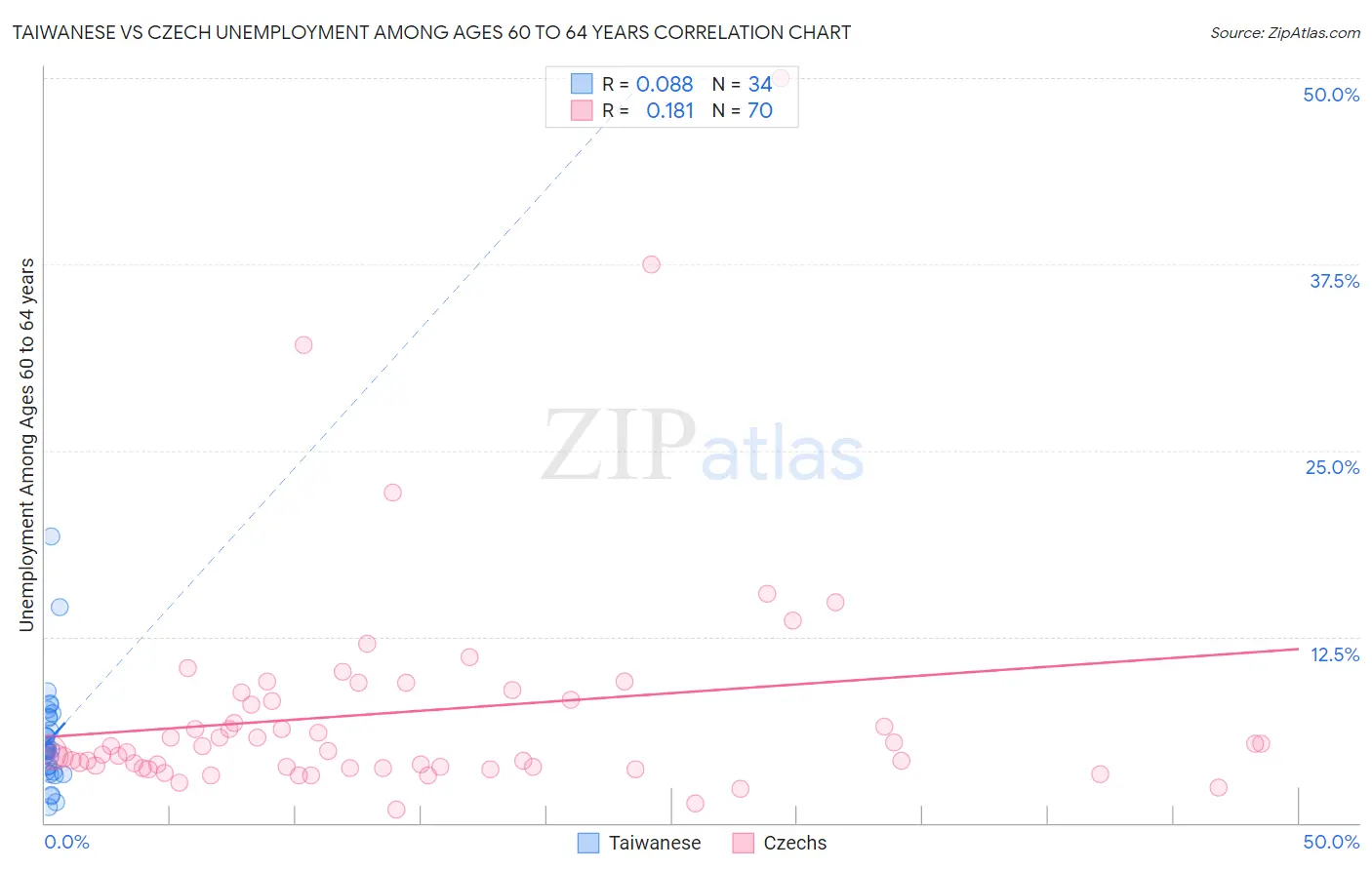 Taiwanese vs Czech Unemployment Among Ages 60 to 64 years