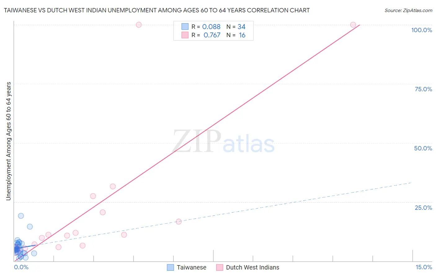 Taiwanese vs Dutch West Indian Unemployment Among Ages 60 to 64 years